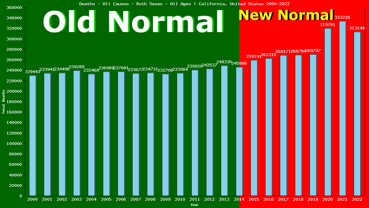 Graph showing Deaths - All Causes - Both Sexes - Of All Ages | California, United-states